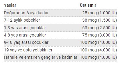 D Vitamini Üst Sınır