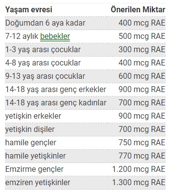 A Vitamini Gereksinimi