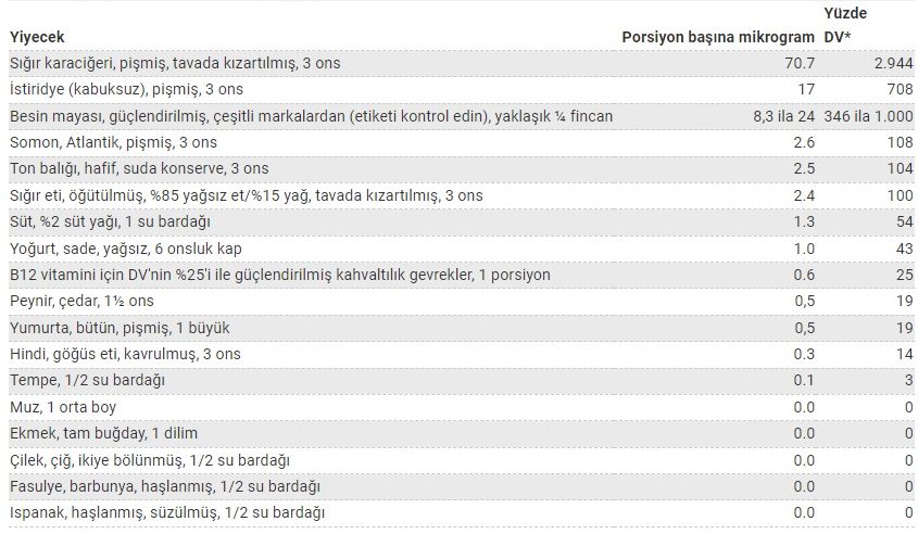 B12 Vitamini Nedir ve Ne İşe Yarar? 3 B12 Hangi besinlerde bulunur