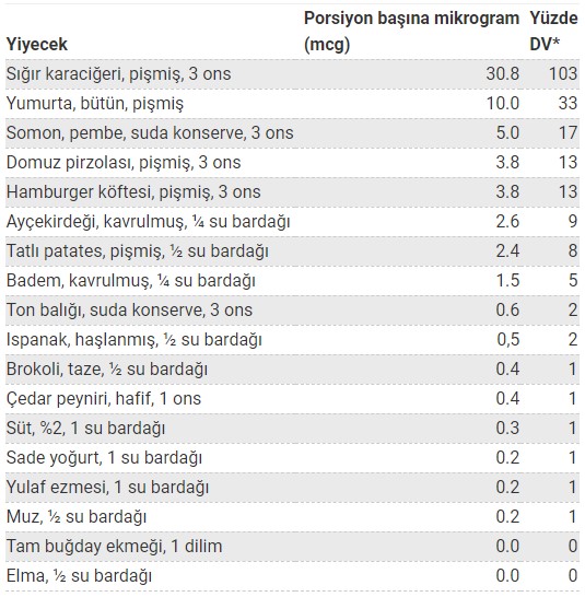 Biotin Nedir, Ne İşe Yarar? 3 Biotin nelerde bulunur