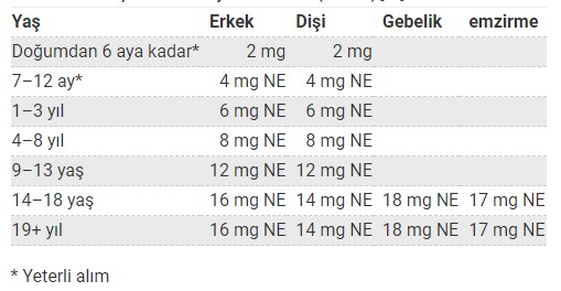 Niasin (B3) Vitamini 2 Niasin Günlük İhtiyaç