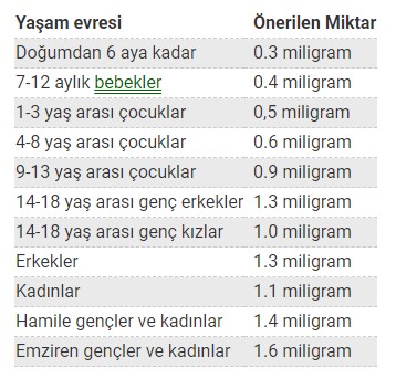Riboflavin günlük ihtiyaç