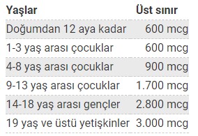 A Vitamini Üst Sınır