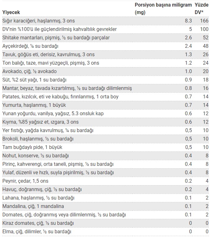 B5 Vitamini (Pantotenik Asit) 3 Gıdaların pantotenik asit içeriği
