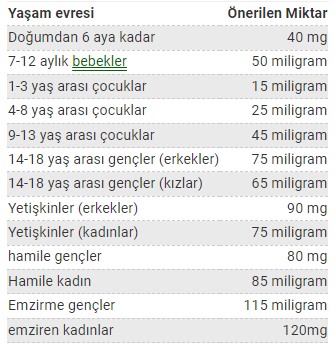 C Vitamini Nedir ve Ne İşe Yarar? 2 C vitamini gereksinimi