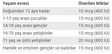 D vitamini günlük gereksinim