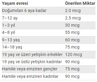 K Vitamini Nedir ve Ne İşe Yarar? 2 K Vitamini Günlük Gereksinim